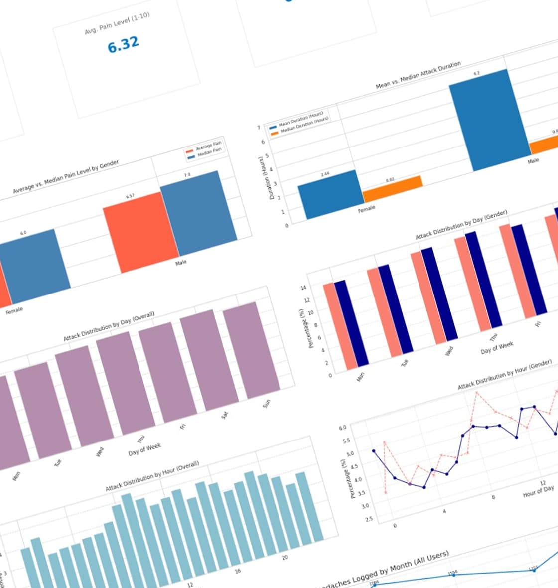 Research data visualizations and analytics dashboard
